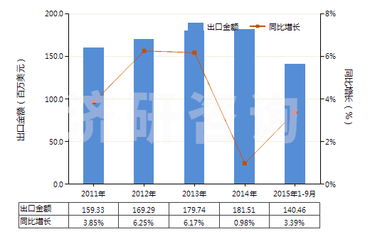 2011-2015年9月中國其他中式成藥(HS30049059)出口總額及增速統(tǒng)計(jì) 2011-2015年9月中國其他中式成藥(HS30049059)出口總額及增速統(tǒng)計(jì)